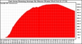 Solar PV/Inverter Performance East Array Running Average Power Output