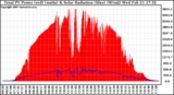 Solar PV/Inverter Performance Total PV Panel Power Output & Solar Radiation