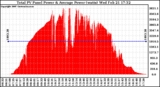 Solar PV/Inverter Performance Total PV Panel Power Output