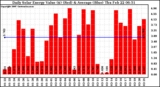 Solar PV/Inverter Performance Daily Solar Energy Production Value