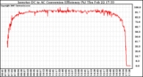 Solar PV/Inverter Performance Inverter DC to AC Conversion Efficiency