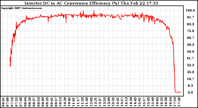 Solar PV/Inverter Performance Inverter DC to AC Conversion Efficiency