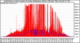 Solar PV/Inverter Performance Grid Power & Solar Radiation