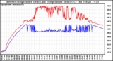 Solar PV/Inverter Performance Inverter Operating Temperature