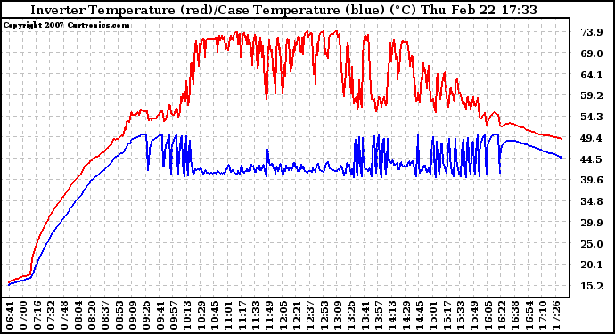 Solar PV/Inverter Performance Inverter Operating Temperature