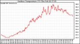 Solar PV/Inverter Performance Outdoor Temperature
