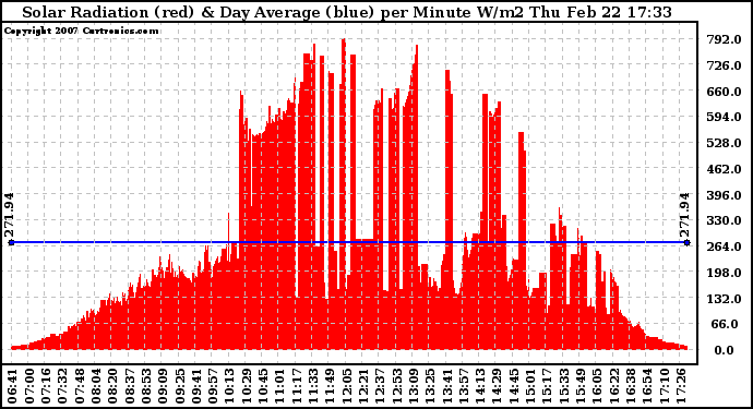 Solar PV/Inverter Performance Solar Radiation & Day Average per Minute