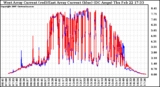 Solar PV/Inverter Performance Photovoltaic Panel Current Output