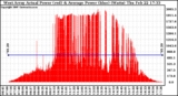 Solar PV/Inverter Performance West Array Actual & Average Power Output