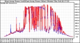 Solar PV/Inverter Performance Photovoltaic Panel Power Output