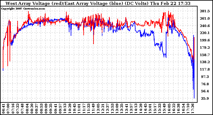 Solar PV/Inverter Performance Photovoltaic Panel Voltage Output