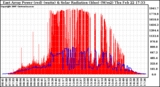 Solar PV/Inverter Performance East Array Power Output & Solar Radiation