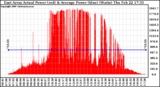 Solar PV/Inverter Performance East Array Actual & Average Power Output