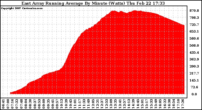 Solar PV/Inverter Performance East Array Running Average Power Output