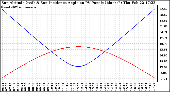 Solar PV/Inverter Performance Sun Altitude Angle & Sun Incidence Angle on PV Panels