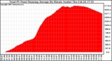 Solar PV/Inverter Performance Total PV Panel Running Average Power Output