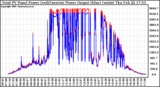 Solar PV/Inverter Performance PV Panel Power Output & Inverter Power Output