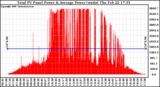 Solar PV/Inverter Performance Total PV Panel Power Output