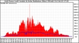 Solar PV/Inverter Performance Grid Power & Solar Radiation