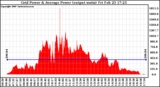 Solar PV/Inverter Performance Inverter Power Output