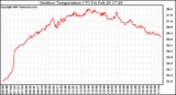 Solar PV/Inverter Performance Outdoor Temperature