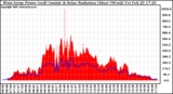 Solar PV/Inverter Performance West Array Power Output & Solar Radiation