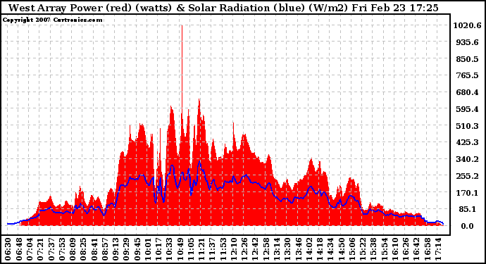 Solar PV/Inverter Performance West Array Power Output & Solar Radiation