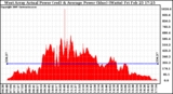 Solar PV/Inverter Performance West Array Actual & Average Power Output