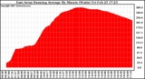 Solar PV/Inverter Performance East Array Running Average Power Output