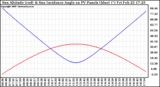 Solar PV/Inverter Performance Sun Altitude Angle & Sun Incidence Angle on PV Panels