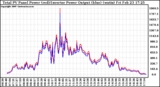 Solar PV/Inverter Performance PV Panel Power Output & Inverter Power Output