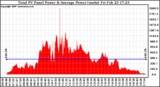 Solar PV/Inverter Performance Total PV Panel Power Output