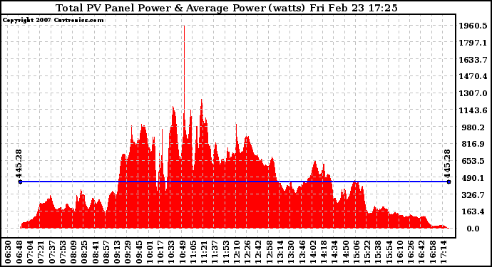 Solar PV/Inverter Performance Total PV Panel Power Output