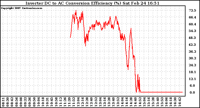 Solar PV/Inverter Performance Inverter DC to AC Conversion Efficiency