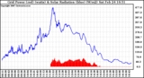 Solar PV/Inverter Performance Grid Power & Solar Radiation