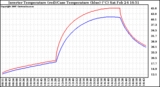 Solar PV/Inverter Performance Inverter Operating Temperature