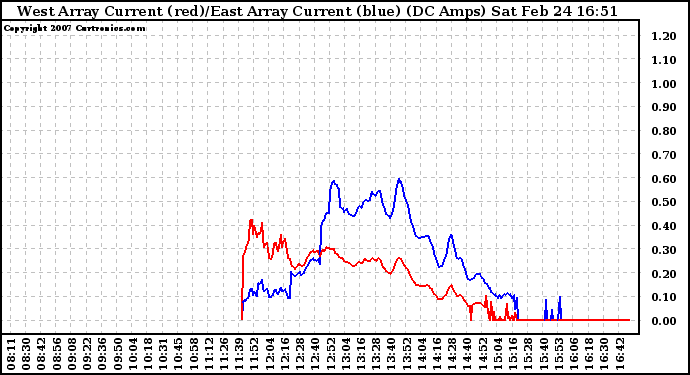 Solar PV/Inverter Performance Photovoltaic Panel Current Output