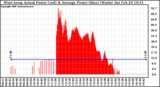 Solar PV/Inverter Performance West Array Actual & Average Power Output