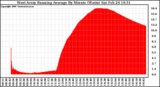 Solar PV/Inverter Performance West Array Running Average Power Output