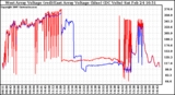 Solar PV/Inverter Performance Photovoltaic Panel Voltage Output