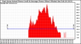 Solar PV/Inverter Performance East Array Actual & Average Power Output