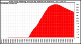 Solar PV/Inverter Performance East Array Running Average Power Output