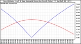 Solar PV/Inverter Performance Sun Altitude Angle & Azimuth Angle