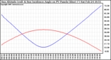 Solar PV/Inverter Performance Sun Altitude Angle & Sun Incidence Angle on PV Panels