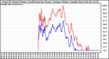 Solar PV/Inverter Performance PV Panel Power Output & Inverter Power Output