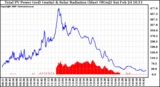 Solar PV/Inverter Performance Total PV Panel Power Output & Solar Radiation