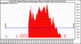 Solar PV/Inverter Performance Total PV Panel Power Output