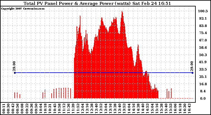 Solar PV/Inverter Performance Total PV Panel Power Output