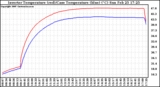 Solar PV/Inverter Performance Inverter Operating Temperature