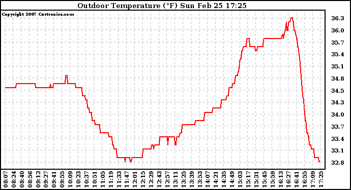 Solar PV/Inverter Performance Outdoor Temperature